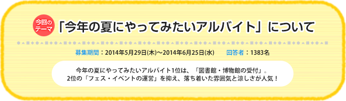 今回のテーマ『「今年の夏にやってみたいアルバイト」について』募集期間:2014年5月29日(木)~2014年6月25日(水)回答数:1383名 今年の夏にやってみたいアルバイト1位は、「図書館・博物館の受付」。 2位の「フェス・イベントの運営」を抑え、落ち着いた雰囲気と涼しさが人気!