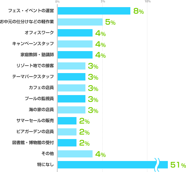 フェス・イベントの運営:8%、お中元の仕分けなどの軽作業:5%、オフィスワーク:4%、キャンペーンスタッフ:4%、家庭教師・塾講師:4%、リゾート地での接客:3%、テーマパークスタッフ:3%、カフェの店員:3%、プールの監視員:3%、海の家の店員:3%、サマーセールの販売:2%、ビアガーデンの店員:2%、図書館・博物館の受付:2%、その他:4%、特になし:51%