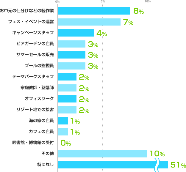 お中元の仕分けなどの軽作業:8%、フェス・イベントの運営:7%、キャンペーンスタッフ:4%、ビアガーデンの店員:3%、サマーセールの販売:3%、プールの監視員:3%、テーマパークスタッフ:2%、家庭教師・塾講師:2%、オフィスワーク:2%、リゾート地での接客:2%、海の家の店員:1%、カフェの店員:1%、図書館・博物館の受付:0%、その他:10%、特になし:51%