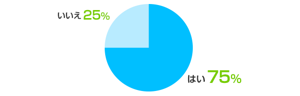 はい:75%、いいえ:25%