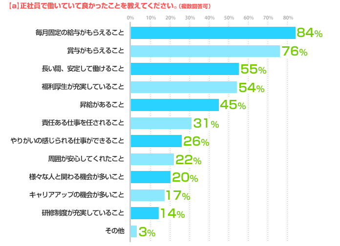 a)正社員で働いていて良かったことを教えてください。(複数回答可) 毎月固定の給与がもらえること:84%、賞与がもらえること:76%、長い間、安定して働けること:55%、福利厚生が充実していること:54%、昇給があること:45%、責任ある仕事を任されること:31%、やりがいの感じられる仕事ができること:26%、周囲が安心してくれたこと:22%、様々な人と関わる機会が多いこと:20%、キャリアアップの機会が多いこと:17%、研修制度が充実していること:14%、その他:3%