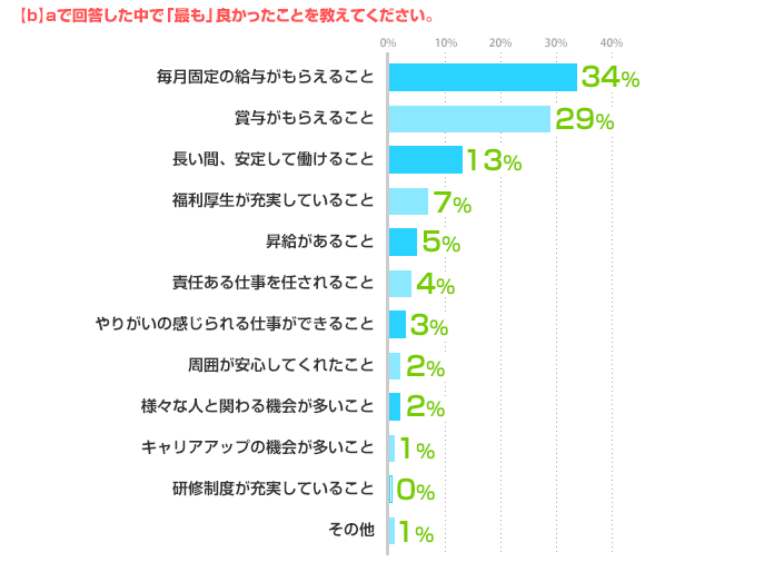 b)aで回答した中で「最も」良かったことを教えてください。 毎月固定の給与がもらえること:33%、賞与がもらえること:29%、長い間、安定して働けること:13%、福利厚生が充実していること:7%、やりがいの感じられる仕事ができること:5%、責任ある仕事を任されること:4%、周囲が安心してくれたこと:3%、昇給があること:2%、様々な人と関わる機会が多いこと:2%、キャリアアップの機会が多いこと:1%、研修制度が充実していること:0%、その他:1%