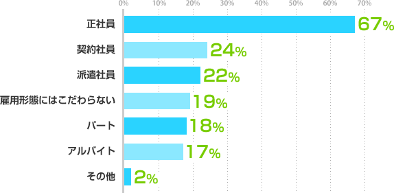 正社員:67%、契約社員:24%、派遣社員:22%、雇用形態にはこだわらない:19%、パート:18%、アルバイト:17%、その他:2%