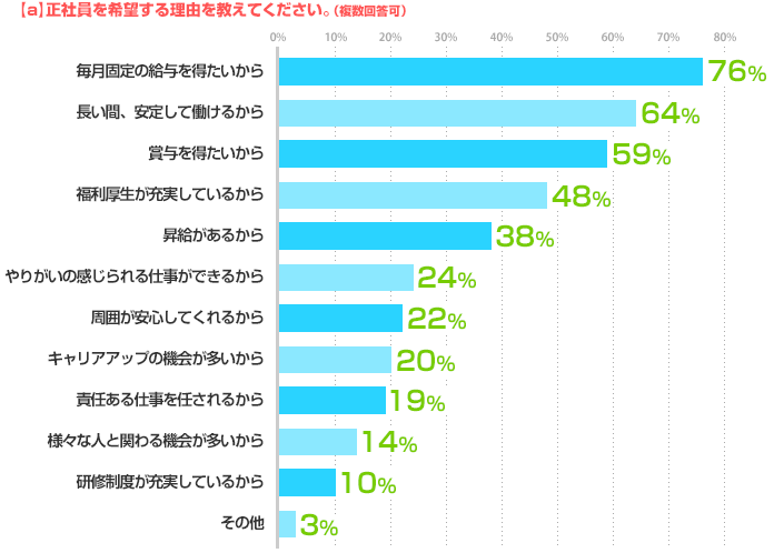 a)正社員を希望する理由を教えてください。(複数回答可) 毎月固定の給与を得たいから:76%、長い間、安定して働けるから:64%、賞与を得たいから:59%、福利厚生が充実しているから:48%、昇給があるから:38%、やりがいの感じられる仕事ができるから:24%、周囲が安心してくれるから:22%、キャリアアップの機会が多いから:20%、責任ある仕事を任されるから:19%、様々な人と関わる機会が多いから:14%、研修制度が充実しているから:10%、その他:3%