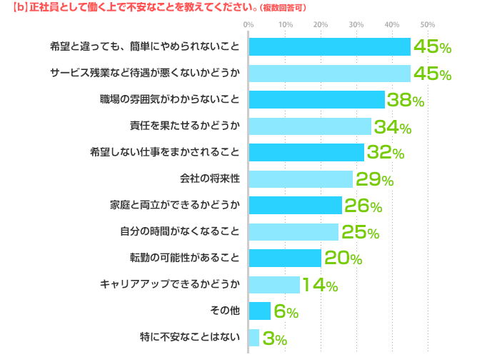 b)正社員として働く上で不安なことを教えてください。(複数回答可)希望と違っても、簡単にやめられないこと:45%、サービス残業など待遇が悪くないかどうか:45%、職場の雰囲気がわからないこと:38%、責任を果たせるかどうか:34%、希望しない仕事をまかされること:32%、会社の将来性:29%、家庭と両立ができるかどうか:26%、自分の時間がなくなること:25%、転勤の可能性があること:20%、キャリアアップできるかどうか:14%、その他:6%、特に不安なことはない:3%