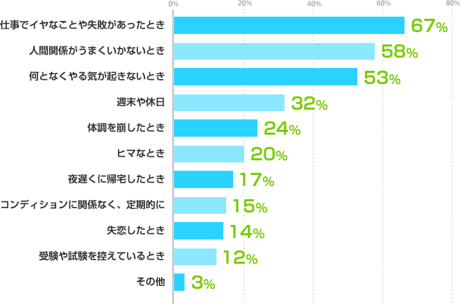 仕事でイヤなことや失敗があったとき:67%、人間関係がうまくいかないとき:58%、何となくやる気が起きないとき:53%、週末や休日:32%、体調を崩したとき:24%、ヒマなとき:20%、夜遅くに帰宅したとき:17%、コンディションに関係なく、定期的に:15%、失恋したとき:14%、受験や試験を控えているとき:12%、その他:3%