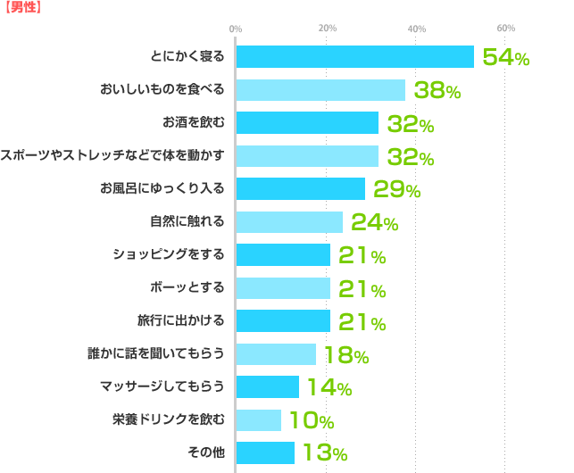 【男性】とにかく寝る:54%、おいしいものを食べる:38%、お酒を飲む:32%、スポーツやストレッチなどで体を動かす:32%、お風呂にゆっくり入る:29%、自然に触れる:24%、ショッピングをする:21%、ボーッとする:21%、旅行に出かける:21%、誰かに話を聞いてもらう:18%、マッサージしてもらう:14%、栄養ドリンクを飲む:10%、その他:13%