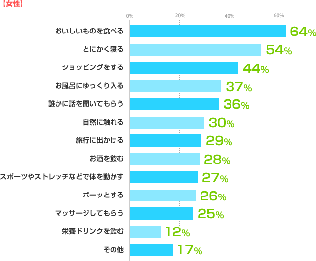 【女性】おいしいものを食べる:64%、とにかく寝る:54%、ショッピングをする:44%、お風呂にゆっくり入る:37%、誰かに話を聞いてもらう:36%、自然に触れる:30%、旅行に出かける:29%、お酒を飲む:28%、スポーツやストレッチなどで体を動かす:27%、ボーッとする:26%、マッサージしてもらう:25%、栄養ドリンクを飲む:12%、その他:17%