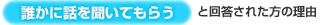 誰かに話を聞いてもらうと回答された方の理由