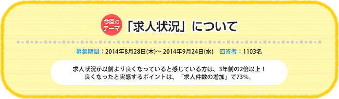 今回のテーマ『「求人状況」について』募集期間：2014年8月28日（木）～ 2014年9月24日（水）回答数：1103名 求人状況が以前より良くなっていると感じている方は、3年前の2倍以上！良くなったと実感するポイントは、「求人件数の増加」で73％。
