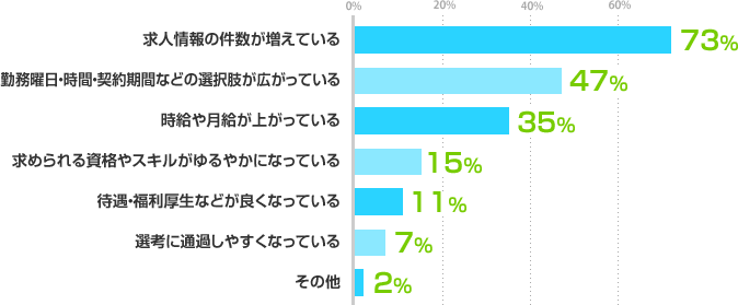 求人情報の件数が増えている：73%、勤務曜日・時間・契約期間などの選択肢が広がっている：47%、時給や月給が上がっている：35%、求められる資格やスキルがゆるやかになっている：15%、待遇・福利厚生などが良くなっている：11%、選考に通過しやすくなっている：7%、その他：2%