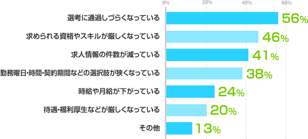選考に通過しづらくなっている：56%、求められる資格やスキルが厳しくなっている：46%、求人情報の件数が減っている：41%、勤務曜日・時間・契約期間などの選択肢が狭くなっている：38%、時給や月給が下がっている：24%、待遇・福利厚生などが厳しくなっている：20%、その他：13%