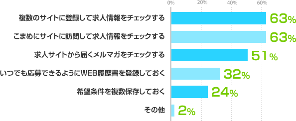 複数のサイトに登録して求人情報をチェックする：63%、こまめにサイトに訪問して求人情報をチェックする：63%、求人サイトから届くメルマガをチェックする：51%、いつでも応募できるようにWEB履歴書を登録しておく：31%、希望条件を複数保存しておく：24%、その他：2%