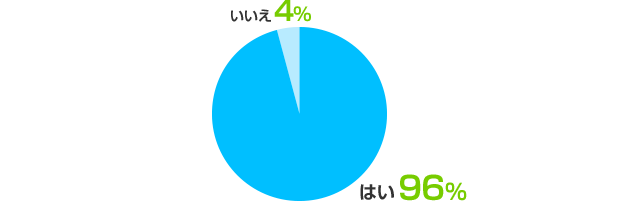 はい:96%、いいえ:4%