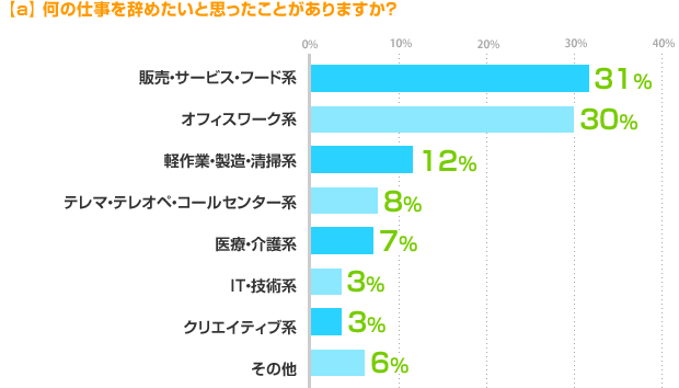 a) 何の仕事を辞めたいと思ったことがありますか? 販売・サービス・フード系:31%、オフィスワーク系:30%、軽作業・製造・清掃系:12%、テレマ・テレオペ・コールセンター系:8%、医療・介護系:7%、IT・技術系:3%、クリエイティブ系:3%、その他:6%
