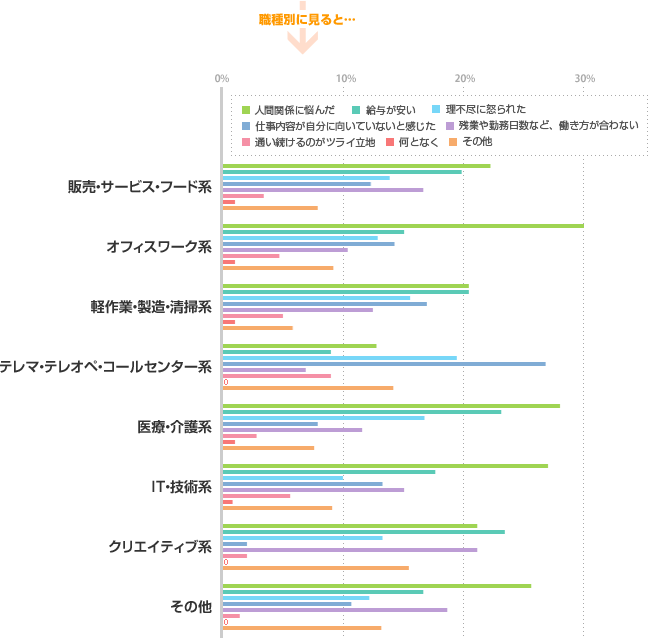 職種別に見ると…