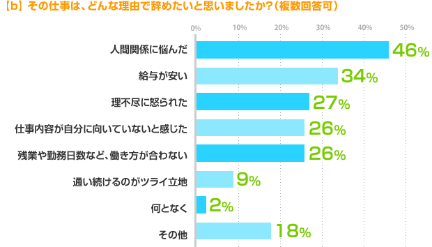 b) その仕事は、どんな理由で辞めたいと思いましたか?(複数回答可)人間関係に悩んだ:46%、給与が安い:34%、理不尽に怒られた:27%、仕事内容が自分に向いていないと感じた:26%、残業や勤務日数など、働き方が合わない:26%、通い続けるのがツライ立地:9%、何となく:2%、その他:18%