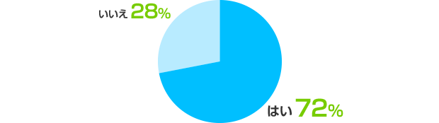 はい:72%、いいえ:28%