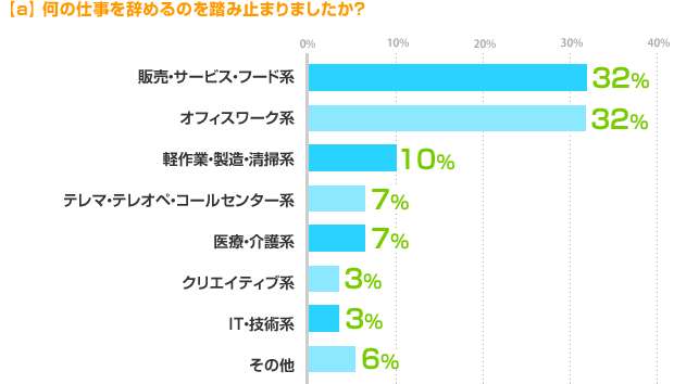 a) 何の仕事を辞めるのを踏み止まりましたか? 販売・サービス・フード系:32%、オフィスワーク系:32%、軽作業・製造・清掃系:10%、テレマ・テレオペ・コールセンター系:7%、医療・介護系:7%、クリエイティブ系:3%、IT・技術系:3%、その他:6%