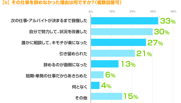 b) その仕事を辞めなかった理由は何ですか?(複数回答可)次の仕事・アルバイトが決まるまで我慢した:33%、自分で努力して、状況を改善した:30%、誰かに相談して、キモチが楽になった:27%、引き留められた:21%、辞めるのが面倒になった:13%、短期・単発の仕事だからあきらめた:6%、何となく:4%、その他:15%
