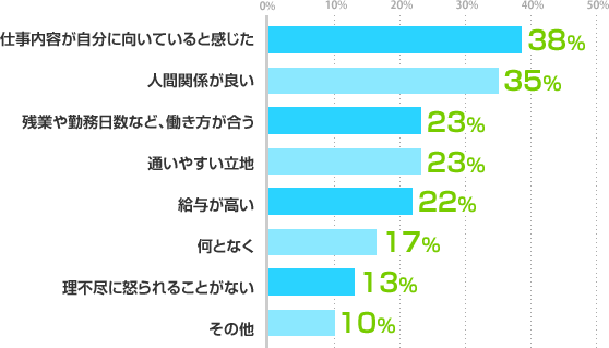 仕事内容が自分に向いていると感じた:38%、人間関係が良い:35%、残業や勤務日数など、働き方が合う:23%、通いやすい立地:23%、給与が高い:22%、何となく:17%、理不尽に怒られることがない:13%、その他:10%