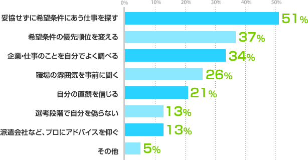 妥協せずに希望条件にあう仕事を探す:51%、希望条件の優先順位を変える:37%、企業・仕事のことを自分でよく調べる:34%、職場の雰囲気を事前に聞く:26%、自分の直観を信じる:21%、選考段階で自分を偽らない:13%、派遣会社など、プロにアドバイスを仰ぐ:13%、その他:5%