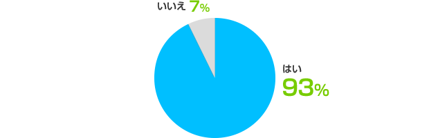 はい:93%、いいえ:7%