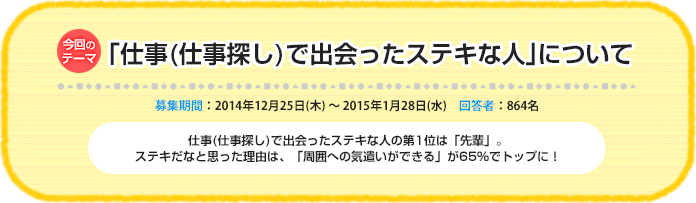 今回のテーマ『「仕事(仕事探し)で出会ったステキな人」について』募集期間：2014年12月25日（木）～ 2015年1月28日（水）回答者：864名 仕事(仕事探し)で出会ったステキな人の第1位は「先輩」。ステキだなと思った理由は、「周囲への気遣いができる」が65％でトップに！