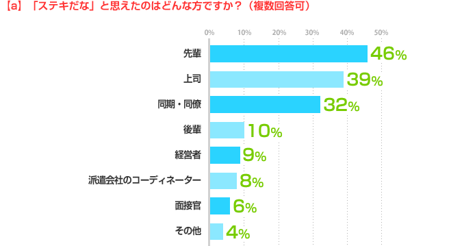 【a】「ステキだな」と思えたのはどんな方ですか？（複数回答可）先輩:46%、上司:39%、同期・同僚:32%、後輩:10%、経営者:9%、派遣会社のコーディネーター:8%、面接官:6%、その他:4%、
