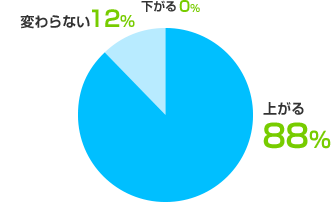 上がる:88%、変わらない:12%、下がる:0%