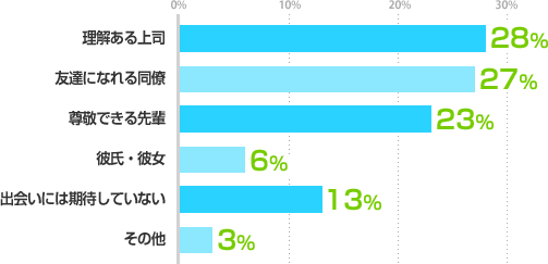 理解ある上司:28%、友達になれる同僚:27%、尊敬できる先輩:23%、彼氏・彼女:6%、出会いには期待していない:13%、その他:3%