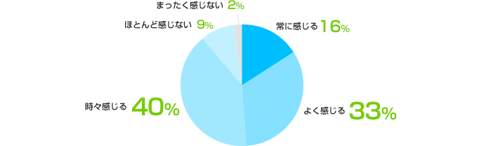 常に感じる：16%、よく感じる：33%、時々感じる：40%、ほとんど感じない：9%、まったく感じない：2%