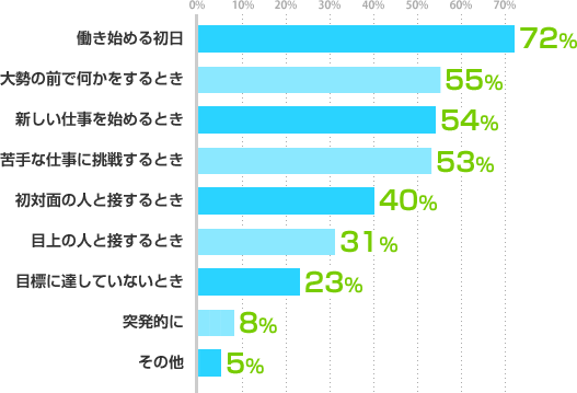 働き始める初日：72%、大勢の前で何かをするとき：55%、新しい仕事を始めるとき：54%、苦手な仕事に挑戦するとき：53%、初対面の人と接するとき：40%、目上の人と接するとき：31%、目標に達していないとき：23%、突発的に：8%、その他：5%