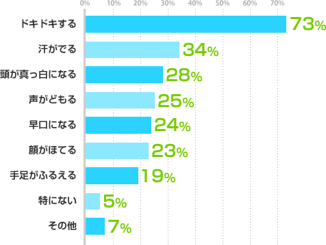 ドキドキする：73%、汗がでる：34%、頭が真っ白になる：28%、声がどもる：25%、早口になる：24%、顔がほてる：23%、手足がふるえる：19%、特にない：5%、その他：7%