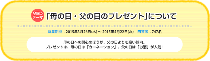 今回のテーマ『「母の日・父の日のプレゼント」について』募集期間：2015年3月26日(木)～ 2015年4月22日(水) 回答数：747名 母の日への関心のほうが、父の日よりも高い傾向。プレゼントは、母の日は「カーネーション」、父の日は「お酒」が人気！
