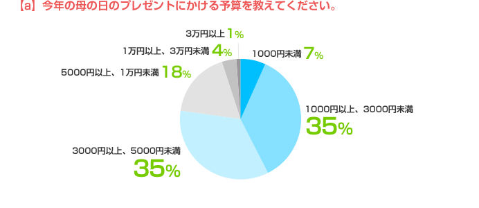 a)今年の母の日のプレゼントにかける予算を教えてください。 1000円未満:7%、1000円以上、3000円未満:35%、3000円以上、5000円未満:35%、5000円以上、1万円未満:18%、1万円以上、3万円未満:4%、3万円以上:1%