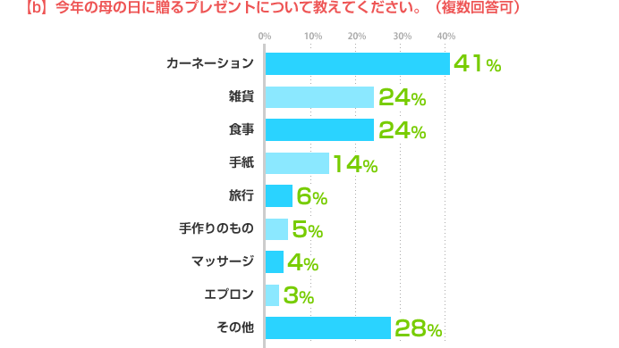 b)今年の母の日に贈るプレゼントについて教えてください。（複数回答可）カーネーション:41%、雑貨:24%、食事:24%、手紙:14%、旅行:6%、手作りのもの:5%、マッサージ:4%、エプロン:3%、その他:28%