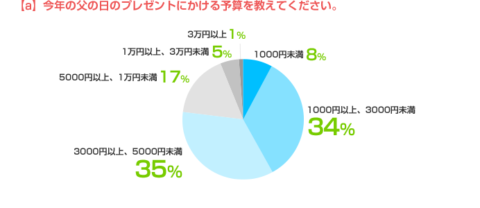 a)今年の父の日のプレゼントにかける予算を教えてください。1000円未満:8%、1000円以上、3000円未満:34%、3000円以上、5000円未満:35%、5000円以上、1万円未満:17%、1万円以上、3万円未満:5%、3万円以上:1%