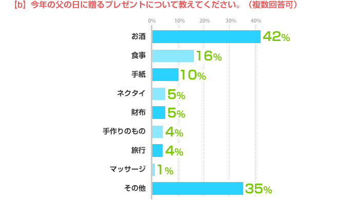 b)今年の父の日に贈るプレゼントについて教えてください。（複数回答可）お酒:42%、食事:16%、手紙:10%、ネクタイ:5%、財布:5%、手作りのもの:4%、旅行:4%、マッサージ:1%、その他:35%