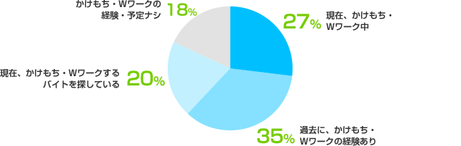 現在、かけもち・Wワーク中:27%、過去に、かけもち・Wワークの経験あり:35%、現在、かけもち・Wワークするバイトを探している:20%、かけもち・Wワークの経験・予定ナシ:18%
