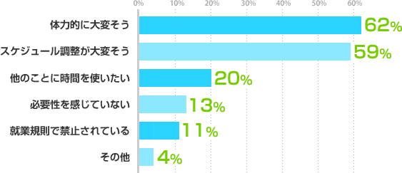体力的に大変そう:62%、スケジュール調整が大変そう:59%、他のことに時間を使いたい:20%、必要性を感じていない:13%、就業規則で禁止されている:11%、その他:4%