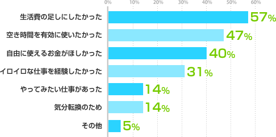 生活費の足しにしたかった:57%、空き時間を有効に使いたかった:47%、自由に使えるお金がほしかった:40%、イロイロな仕事を経験したかった:31%、やってみたい仕事があった:14%、気分転換のため:14%、その他:5%