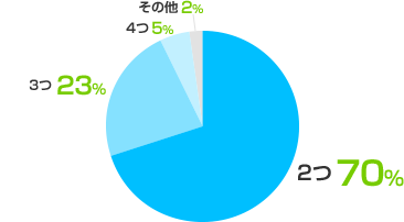 2つ:70%、3つ:23%、4つ:5%、その他:2%