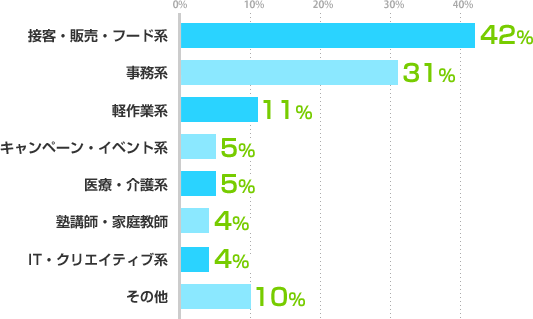 接客・販売・フード系:42%、事務系:31%、軽作業系:11%、キャンペーン・イベント系:5%、医療・介護系:5%、塾講師・家庭教師:4%、IT・クリエイティブ系:4%、その他:10%