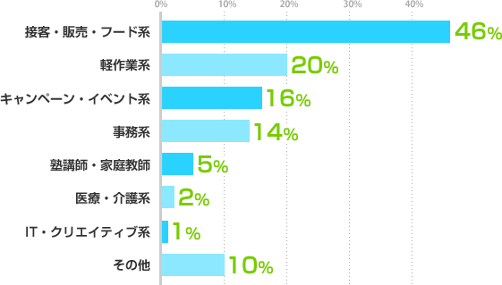 接客・販売・フード系:46%、軽作業系:20%、キャンペーン・イベント系:16%、事務系:14%、塾講師・家庭教師:5%、医療・介護系:2%、IT・クリエイティブ系:1%、その他:10%