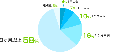 1日のみ:4%、10日以内:7%、1ヶ月以内:10%、3ヶ月未満:16%、3ヶ月以上:58%、その他:5%
