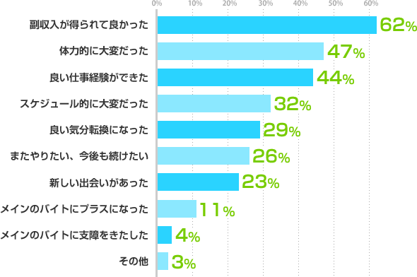副収入が得られて良かった:62%、体力的に大変だった:47%、良い仕事経験ができた:44%、スケジュール的に大変だった:32%、良い気分転換になった:29%、またやりたい、今後も続けたい:26%、新しい出会いがあった:23%、メインのバイトにプラスになった:11%、メインのバイトに支障をきたした:4%、その他:3%