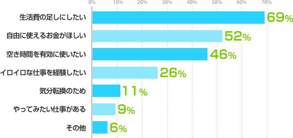 生活費の足しにしたい:69%、自由に使えるお金がほしい:52%、空き時間を有効に使いたい:46%、イロイロな仕事を経験したい:26%、気分転換のため:11%、やってみたい仕事がある:9%、その他:6%