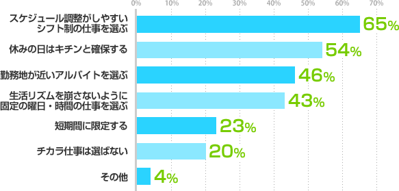 スケジュール調整がしやすいシフト制の仕事を選ぶ:65%、休みの日はキチンと確保する:54%、勤務地が近いアルバイトを選ぶ:46%、生活リズムを崩さないように固定の曜日・時間の仕事を選ぶ:43%、短期間に限定する:23%、チカラ仕事は選ばない:20%、その他: 4%