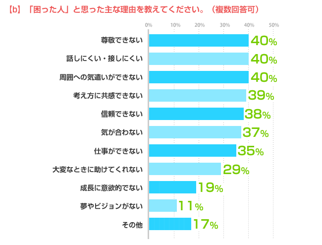 [b]「困った人」と思った主な理由を教えてください。（複数回答可） 尊敬できない:40%、話しにくい・接しにくい:40%、周囲への気遣いができない:40%、考え方に共感できない:39%、信頼できない:38%、気が合わない:37%、仕事ができない:35%、大変なときに助けてくれない:29%、成長に意欲的でない:19%、夢やビジョンがない:11%、その他:17%